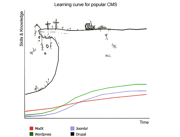 drupal-learning-curve.png